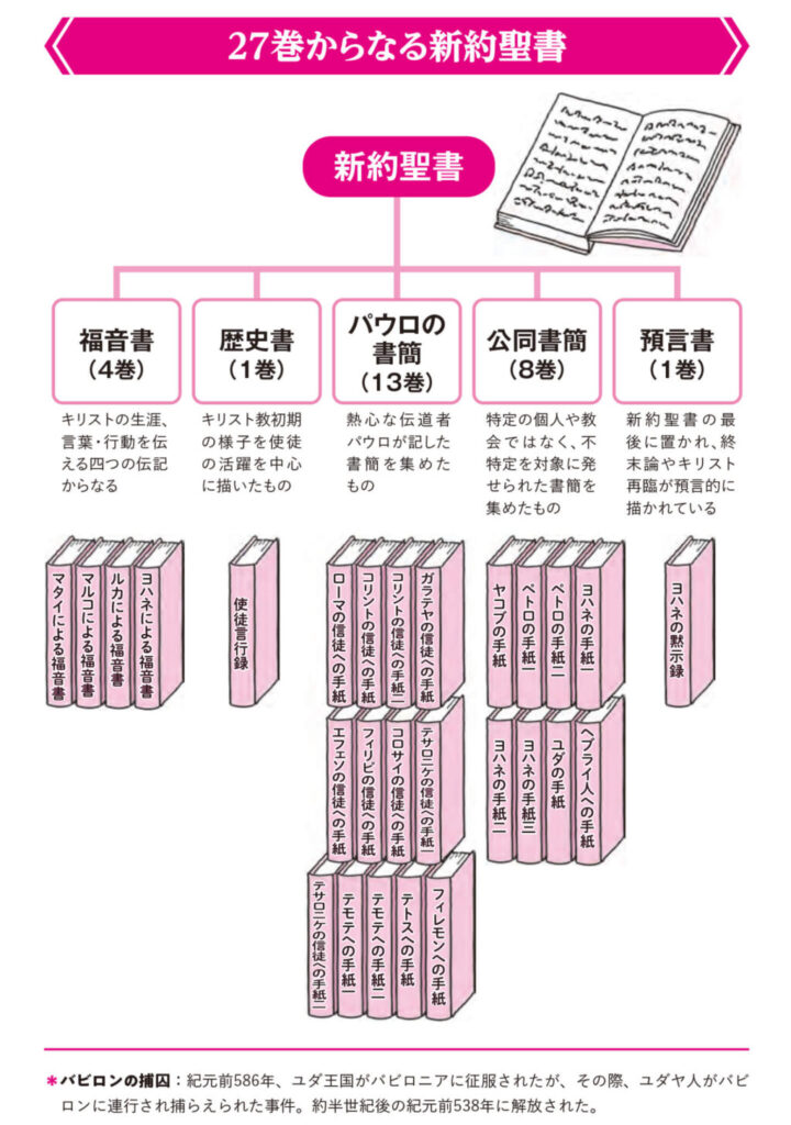 旧約聖書: 書物と区分